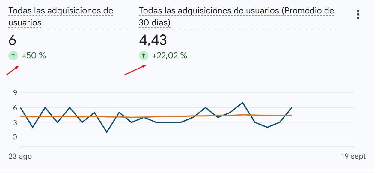 Evolución de las descargas de una app tras optimizar su ficha