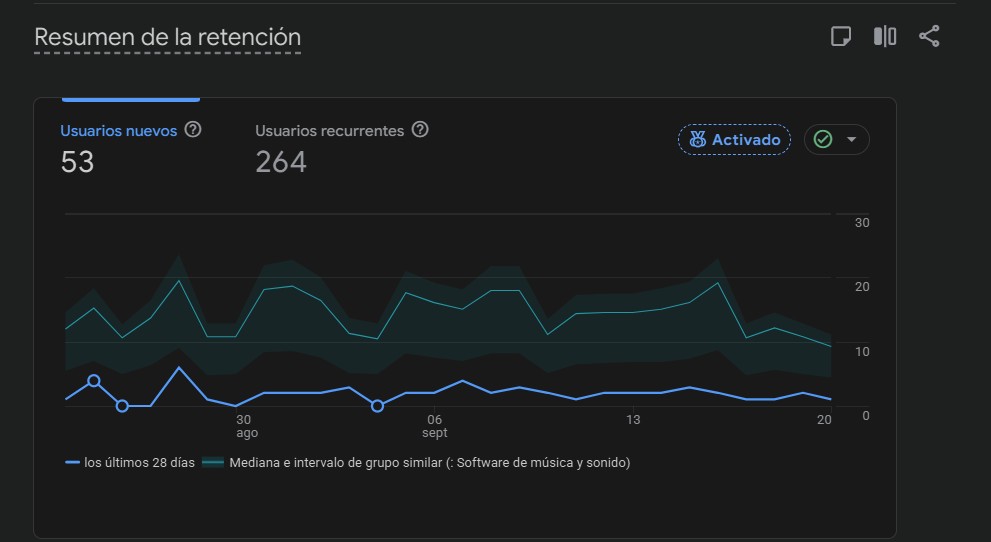 Panel de retención de usuarios de una app móvil