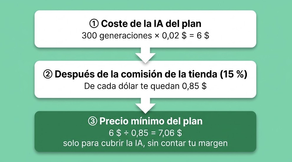 Cálculo del precio mínimo de un plan con créditos de IA