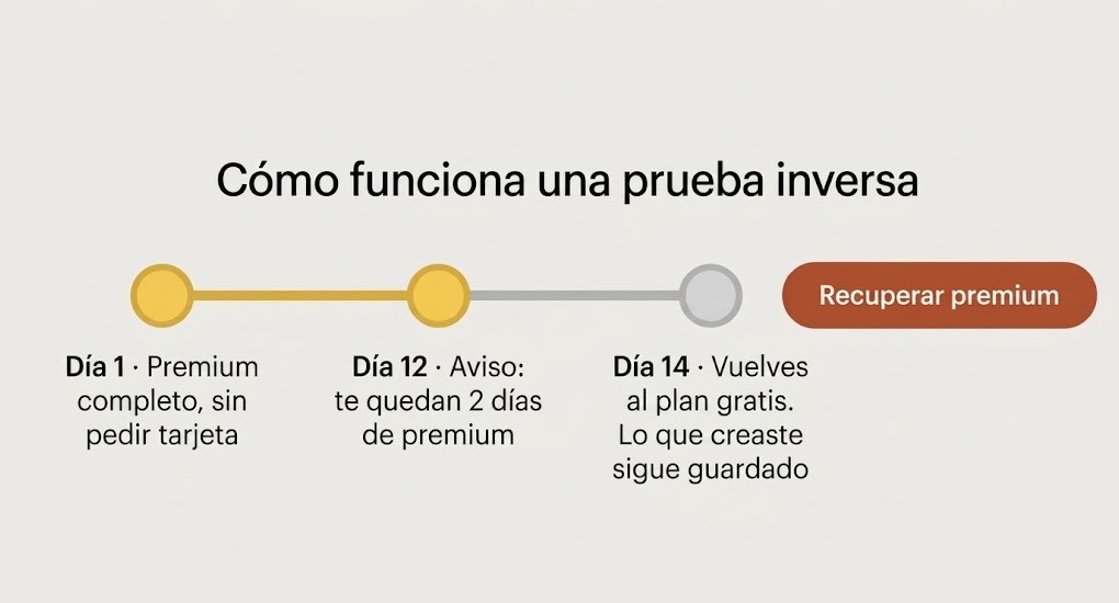 Cómo funciona una prueba inversa en una app freemium