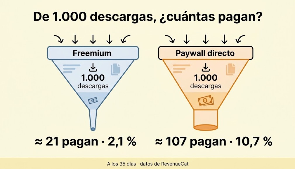 Comparativa de conversión entre freemium y paywall directo en 1.000 descargas